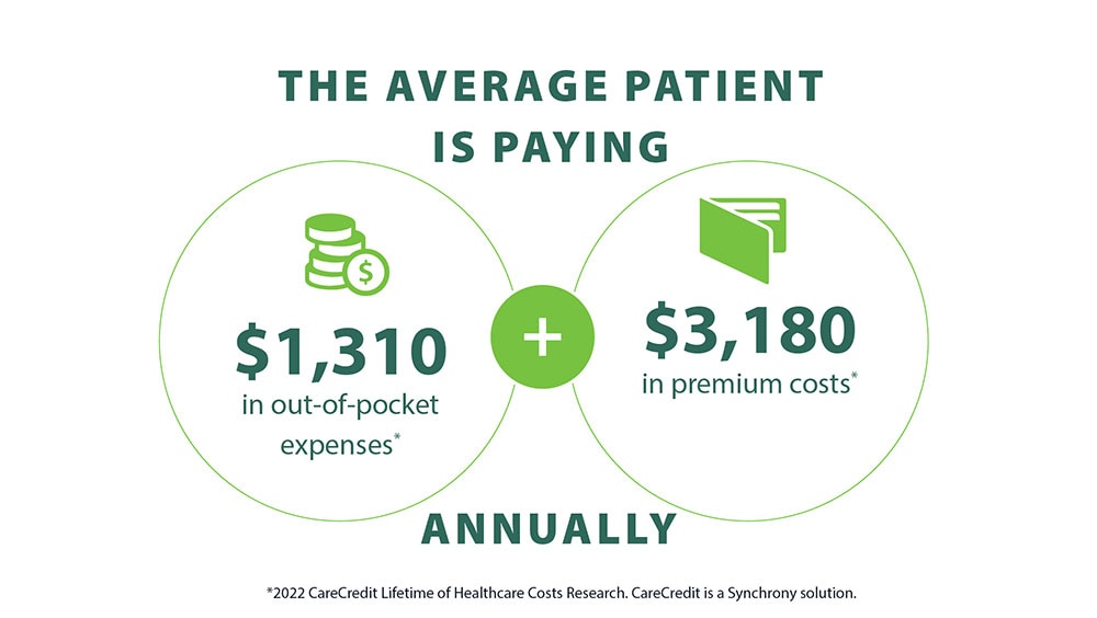 Average annual patient payment total