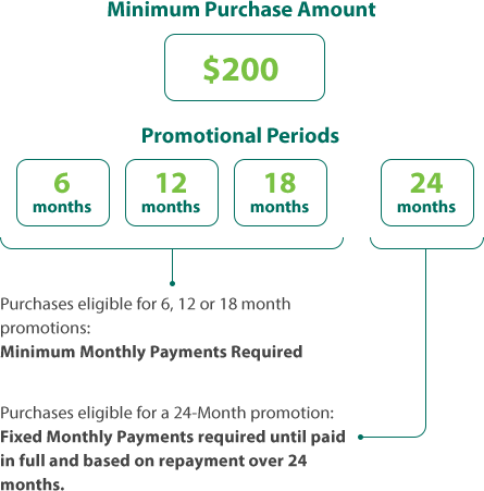 Care Credit No Interest Chart