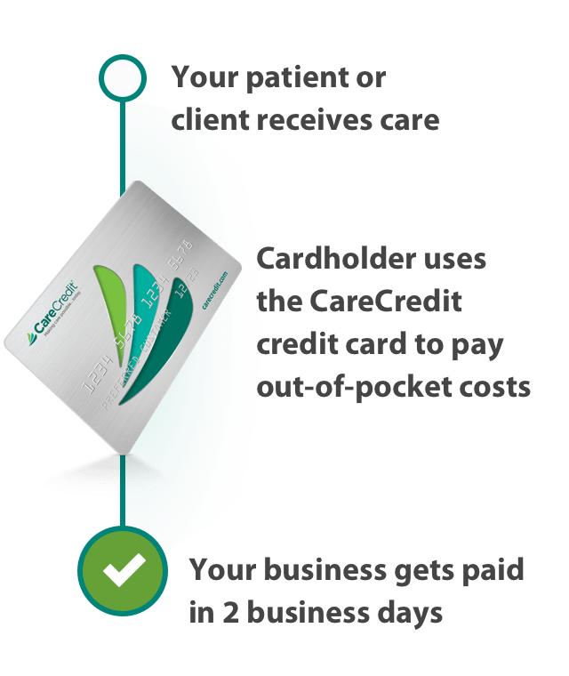 Care Credit Interest Rate Chart