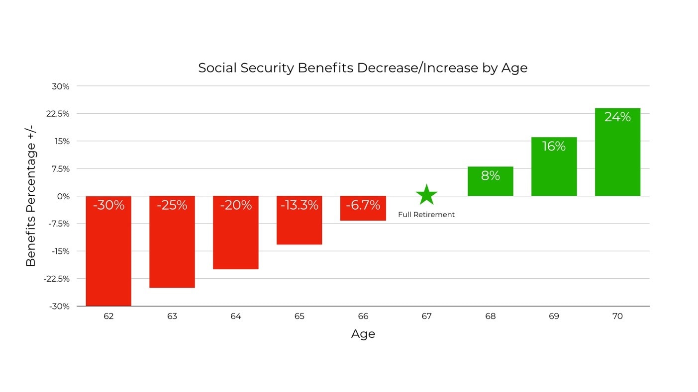 Social Security Benefits Decrease/Increase by Age