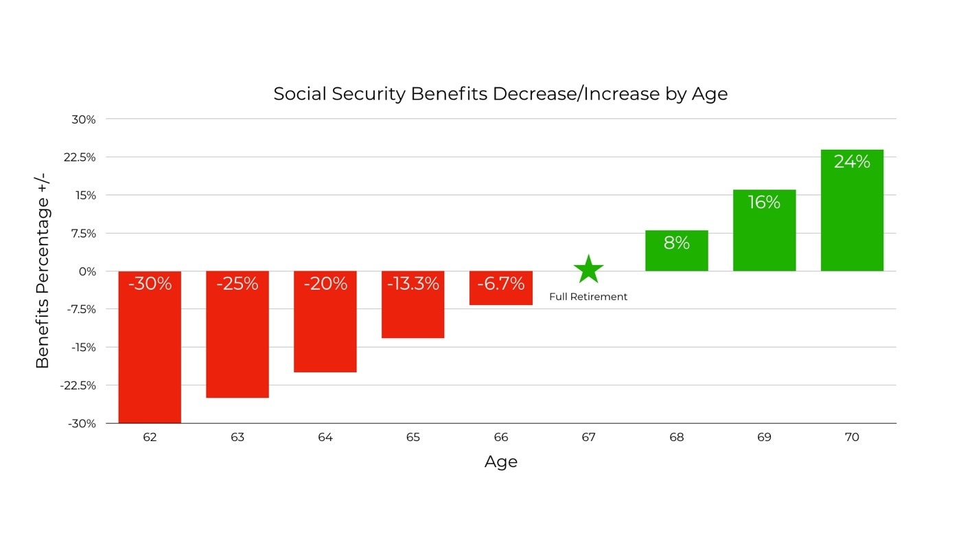 Full Retirement Age and Why It Is Important CareCredit