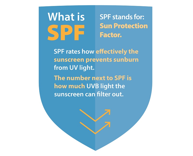 What Does SPF Mean?