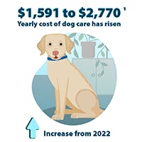 Dog Cost Increases
