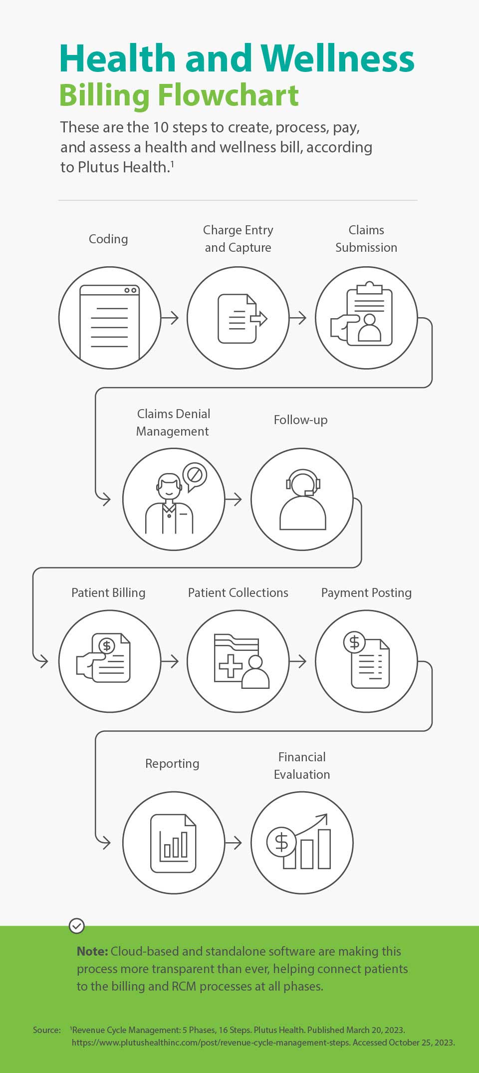 Information about the Medical Billing Process
